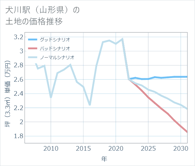 犬川駅(山形県)の土地価格推移