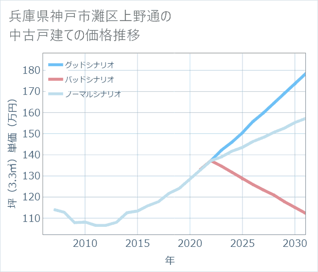 兵庫県神戸市灘区上野通の中古戸建て価格推移