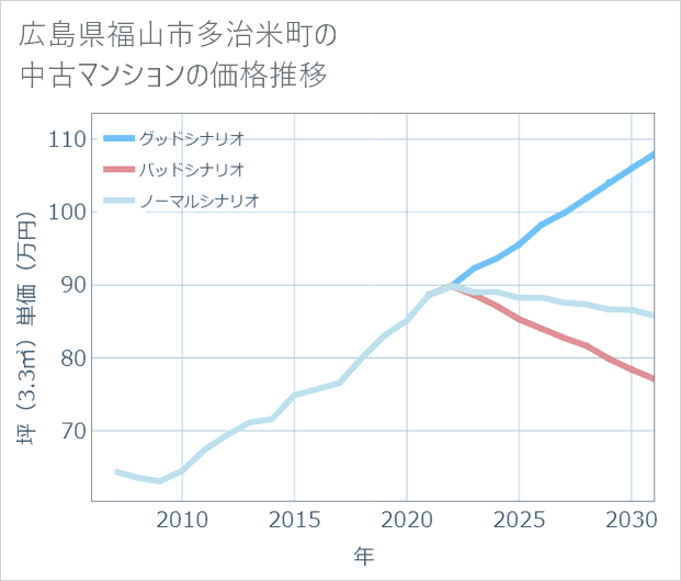 広島県福山市多治米町の中古マンション価格推移