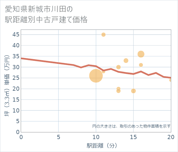 愛知県新城市川田の徒歩距離別の中古戸建て坪単価