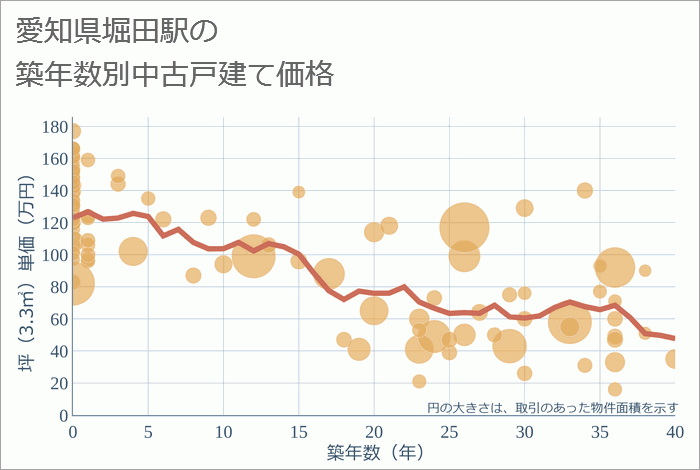 堀田駅（愛知県）の築年数別の中古戸建て坪単価