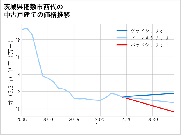 茨城県稲敷市西代の中古戸建て価格推移