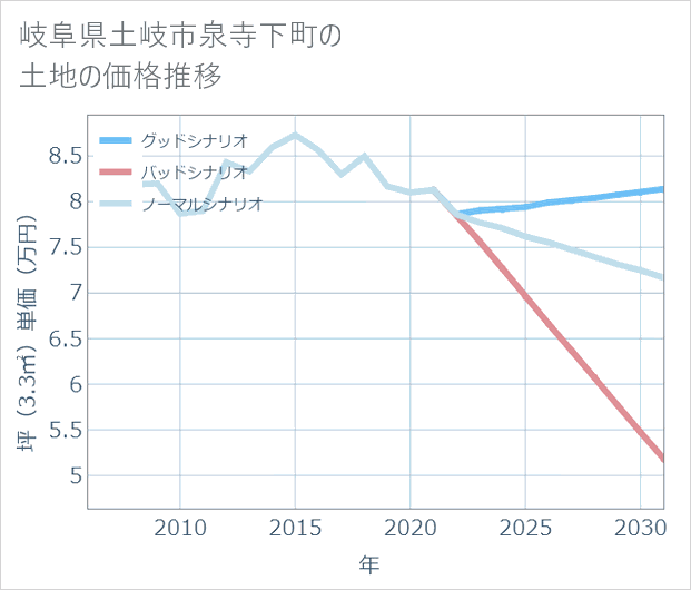 岐阜県土岐市泉寺下町の土地価格推移