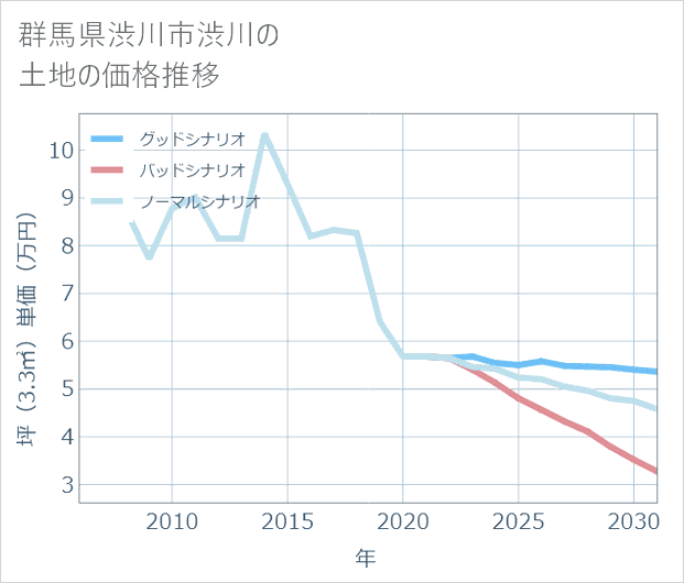 群馬県渋川市渋川の土地価格推移