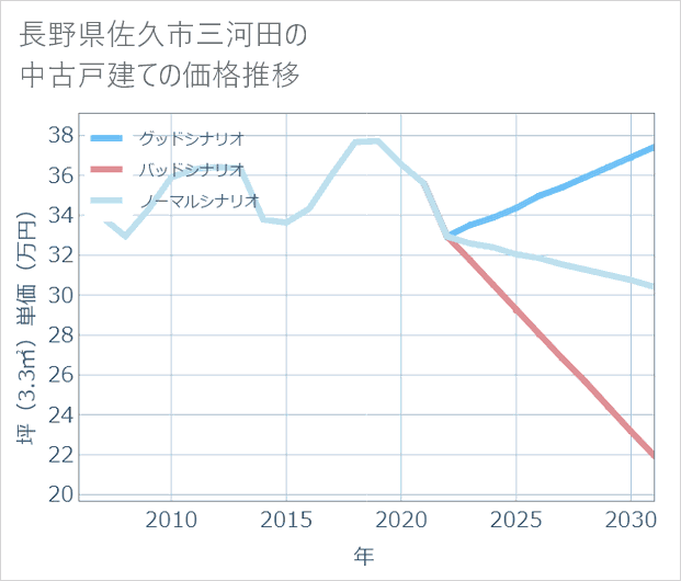 長野県佐久市三河田の中古戸建て価格推移