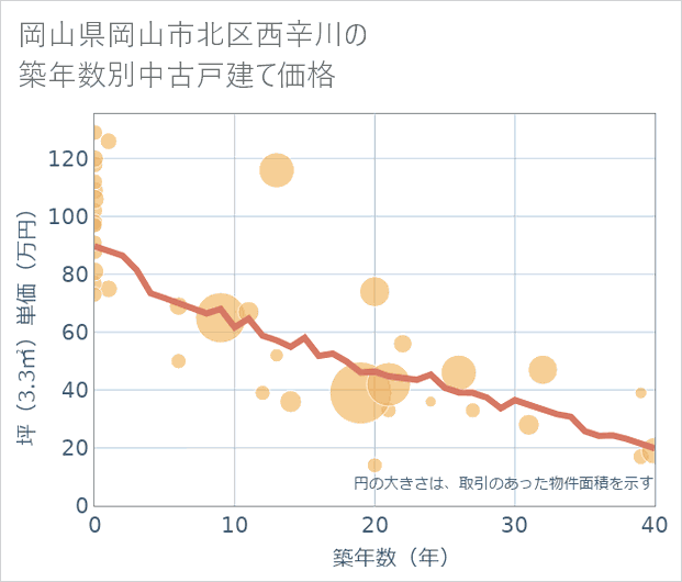 岡山県岡山市北区西辛川の築年数別の中古戸建て坪単価