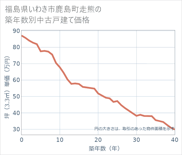 福島県いわき市鹿島町走熊の築年数別の中古戸建て坪単価