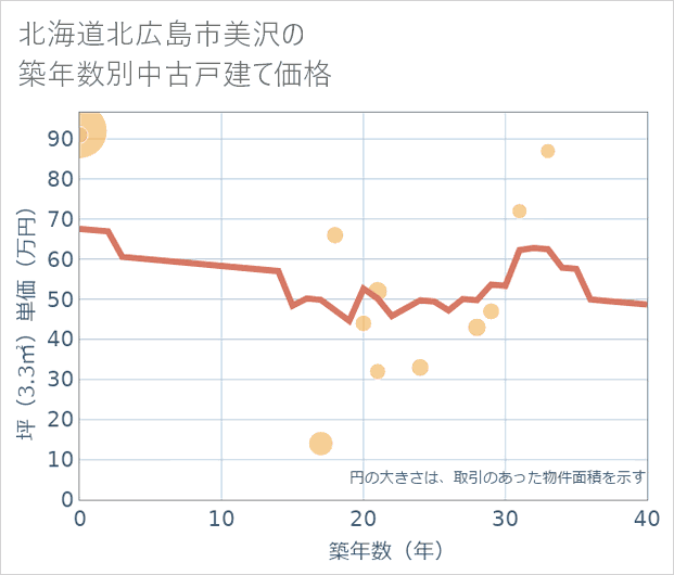 北海道北広島市美沢の築年数別の中古戸建て坪単価