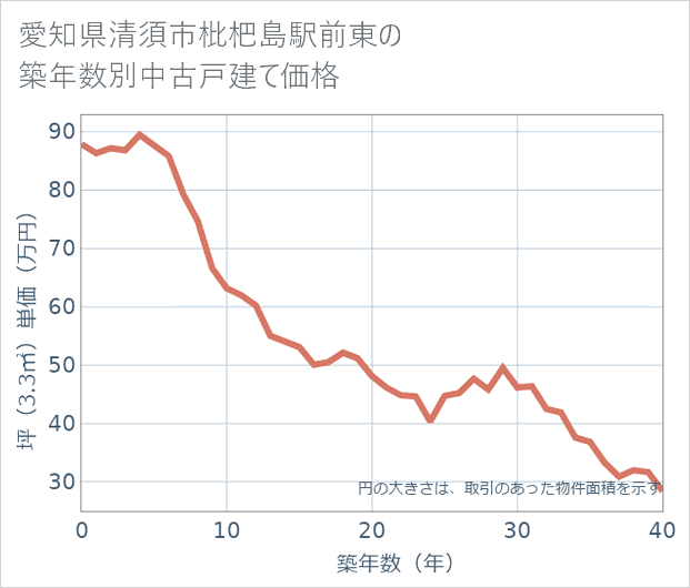 愛知県清須市枇杷島駅前東の築年数別の中古戸建て坪単価