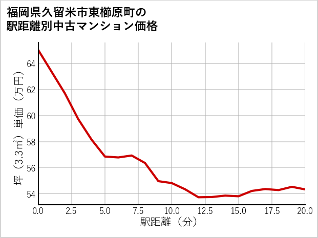 福岡県久留米市東櫛原町の徒歩距離別の中古マンション坪単価
