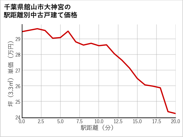 千葉県館山市大神宮の徒歩距離別の中古戸建て坪単価