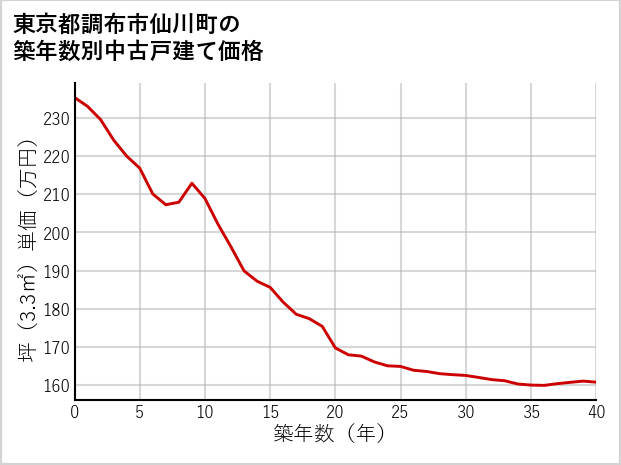 東京都調布市仙川町の築年数別の中古戸建て坪単価