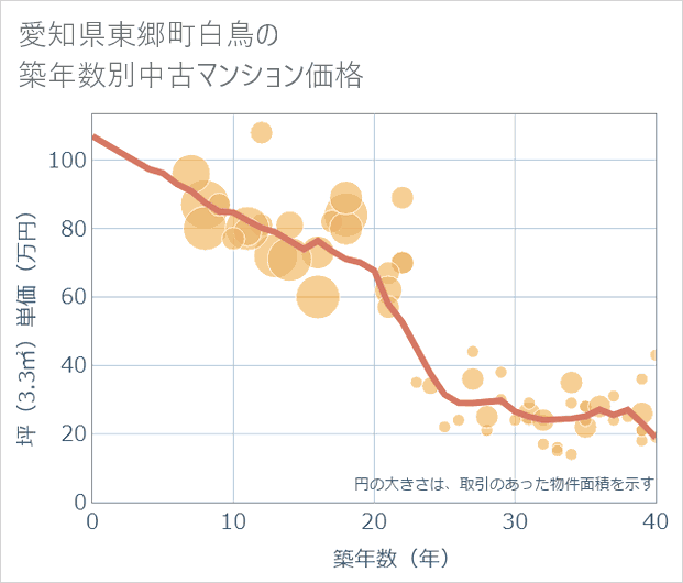 愛知県東郷町白鳥の築年数別の中古マンション坪単価
