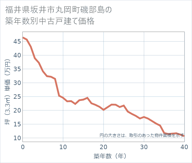 福井県坂井市丸岡町磯部島の築年数別の中古戸建て坪単価