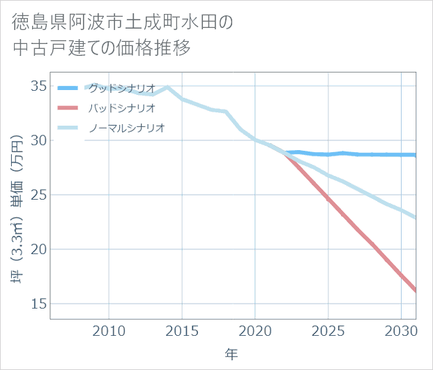 徳島県阿波市土成町水田の中古戸建て価格推移