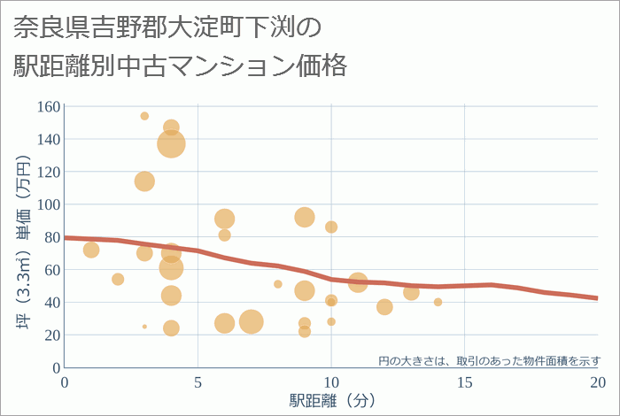 奈良県吉野郡大淀町下渕の徒歩距離別の中古マンション坪単価