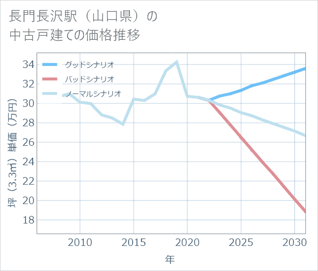 長門長沢駅(山口県)の中古戸建て価格推移