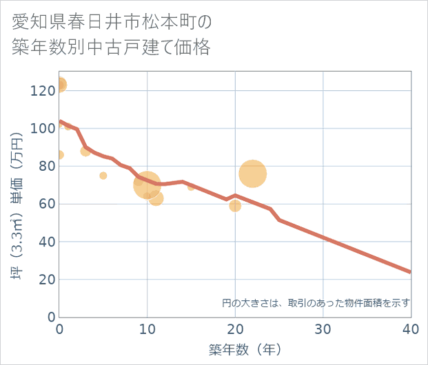 愛知県春日井市松本町の築年数別の中古戸建て坪単価