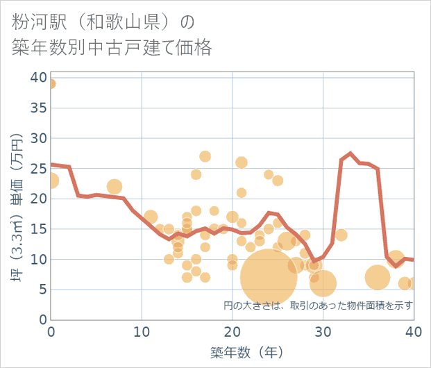 粉河駅(和歌山県)の築年数別の中古戸建て坪単価