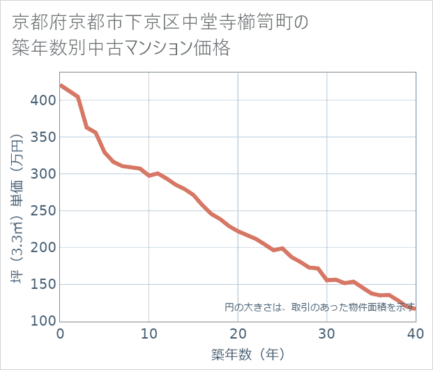 京都府京都市下京区中堂寺櫛笥町の築年数別の中古マンション坪単価