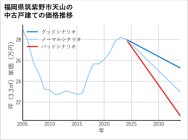 福岡県筑紫野市天山の中古戸建て価格推移