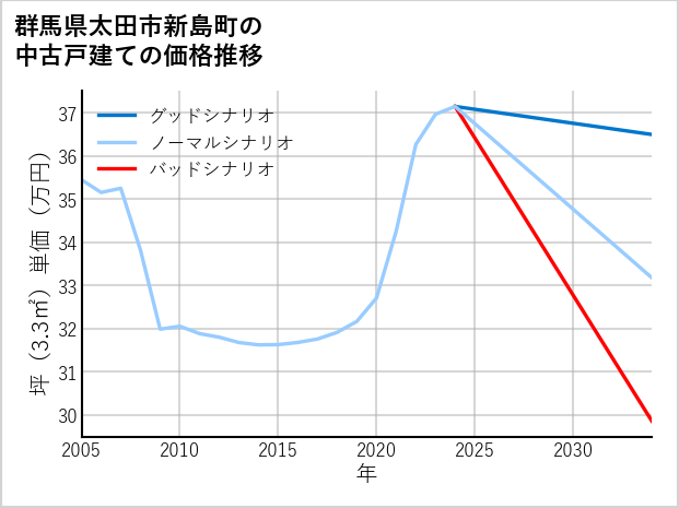 群馬県太田市新島町の中古戸建て価格推移
