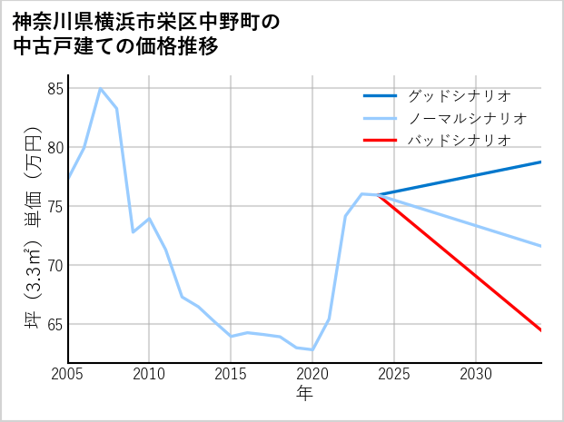 神奈川県横浜市栄区中野町の中古戸建て価格推移