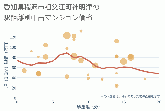 愛知県稲沢市祖父江町神明津の徒歩距離別の中古マンション坪単価
