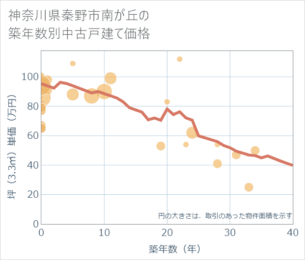 神奈川県秦野市南が丘の築年数別の中古戸建て坪単価