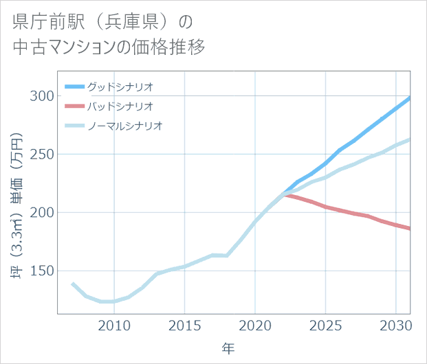 県庁前駅(兵庫県)の中古マンション価格推移