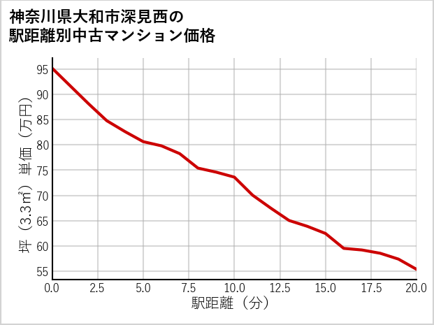 神奈川県大和市深見西の徒歩距離別の中古マンション坪単価