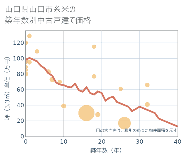 山口県山口市糸米の築年数別の中古戸建て坪単価
