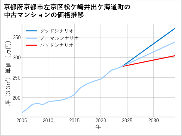 京都府京都市左京区松ケ崎井出ケ海道町の中古マンション価格推移