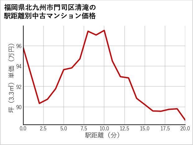 福岡県北九州市門司区清滝の徒歩距離別の中古マンション坪単価