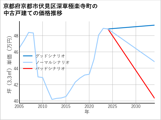 京都府京都市伏見区深草極楽寺町の中古戸建て価格推移