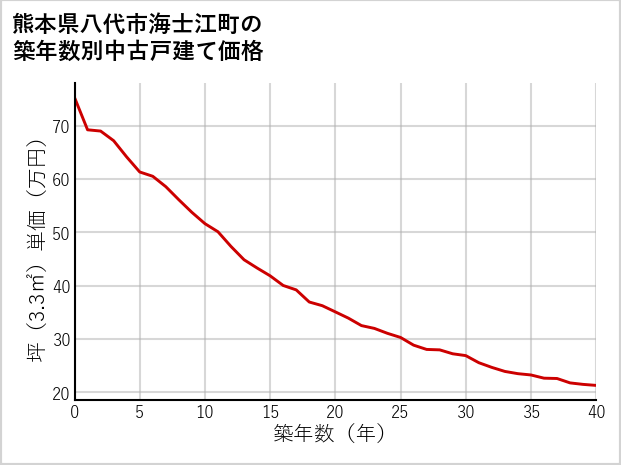 熊本県八代市海士江町の築年数別の中古戸建て坪単価