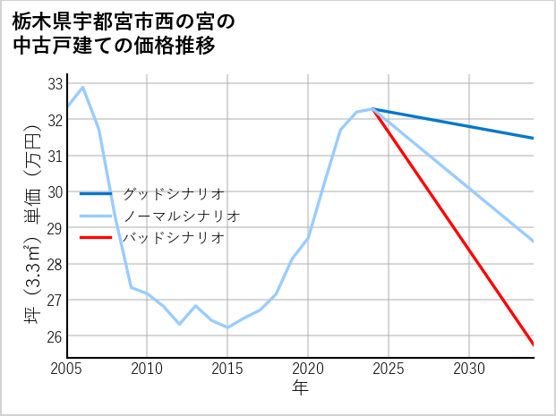 栃木県宇都宮市西の宮の中古戸建て価格推移