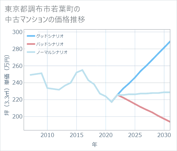 東京都調布市若葉町の中古マンション価格推移