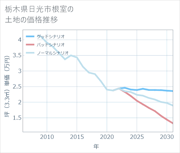 栃木県日光市根室の土地価格推移