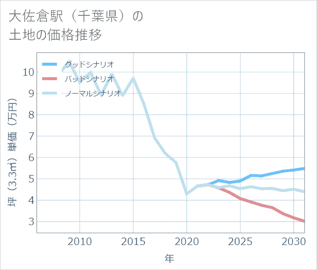大佐倉駅(千葉県)の土地価格推移