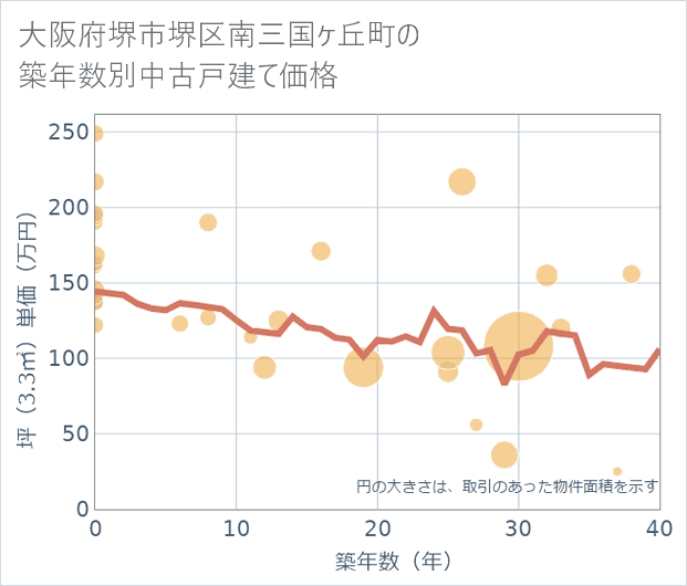大阪府堺市堺区南三国ケ丘町の築年数別の中古戸建て坪単価
