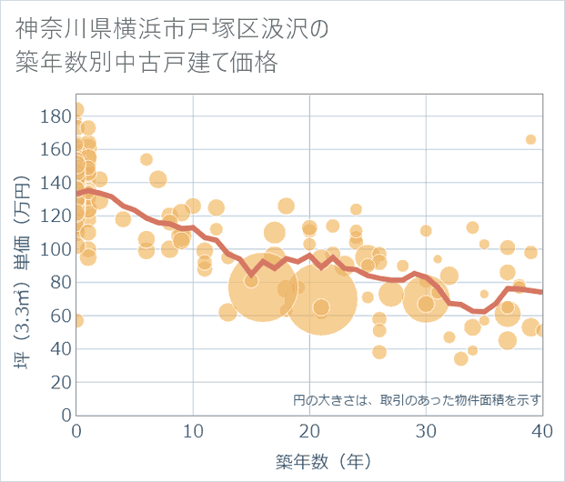 神奈川県横浜市戸塚区汲沢の築年数別の中古戸建て坪単価