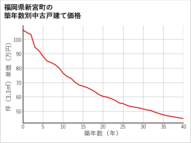 福岡県新宮町の築年数別の中古戸建て坪単価