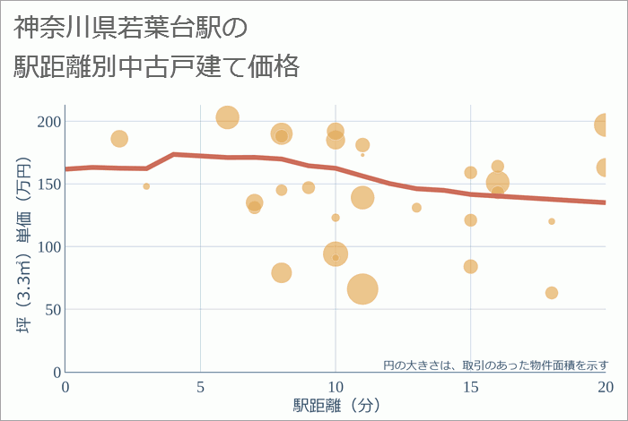 若葉台駅（神奈川県）の徒歩距離別の中古戸建て坪単価