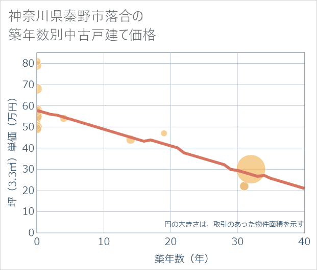神奈川県秦野市落合の築年数別の中古戸建て坪単価