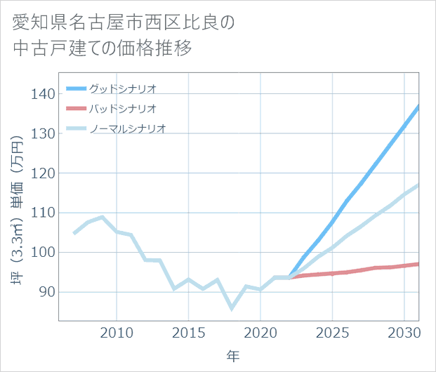 愛知県名古屋市西区比良の中古戸建て価格推移