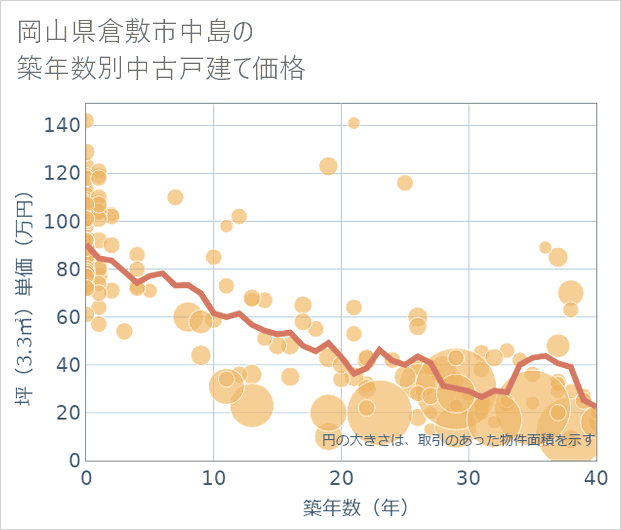 岡山県倉敷市中島の築年数別の中古戸建て坪単価