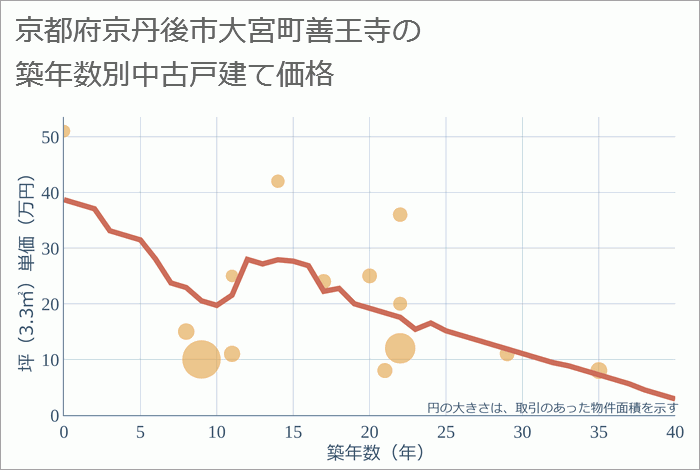 京都府京丹後市大宮町善王寺の築年数別の中古戸建て坪単価