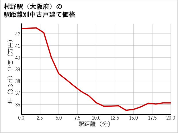 村野駅（大阪府）の徒歩距離別の中古戸建て坪単価