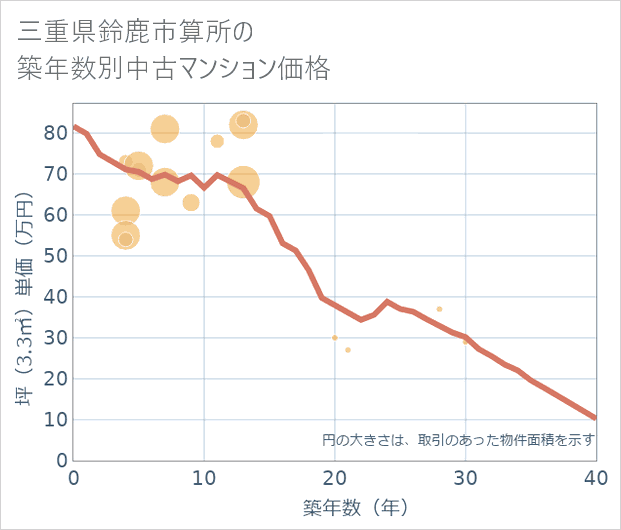 三重県鈴鹿市算所の築年数別の中古マンション坪単価